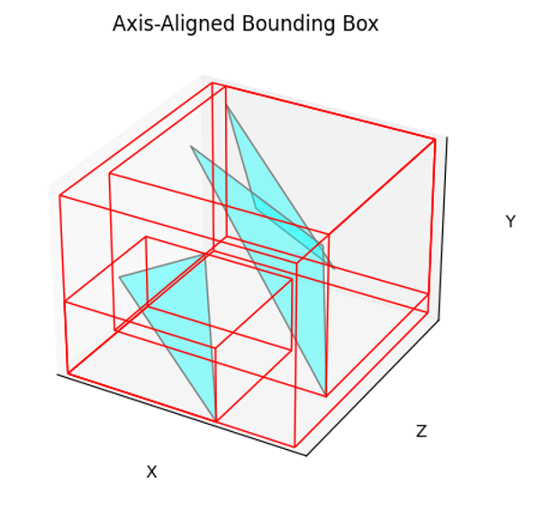 Axis-aligned bounding box structure
