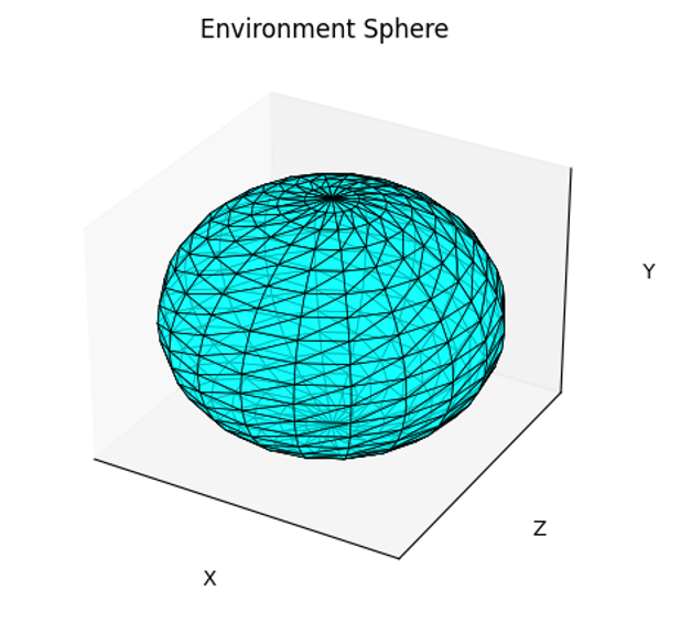 Environment Sphere Structure