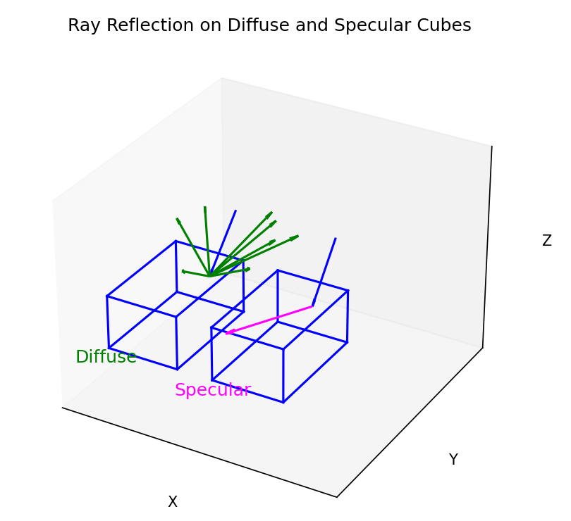 Ray reflection of different surfaces