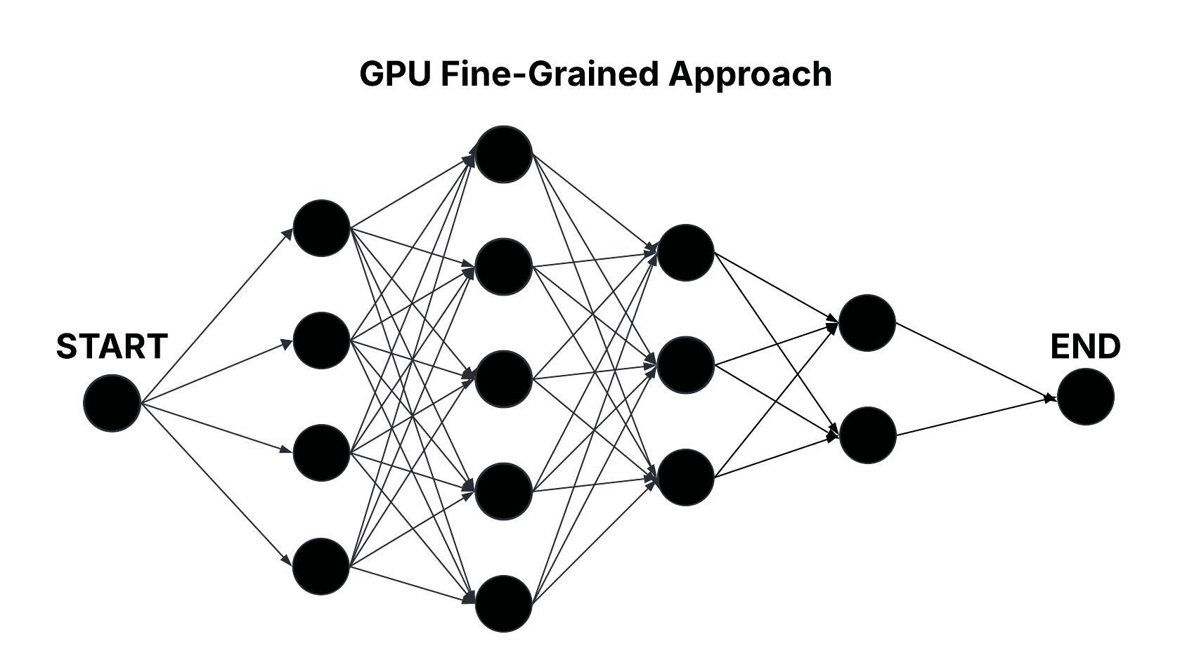 GPU Fine-Grained Approach