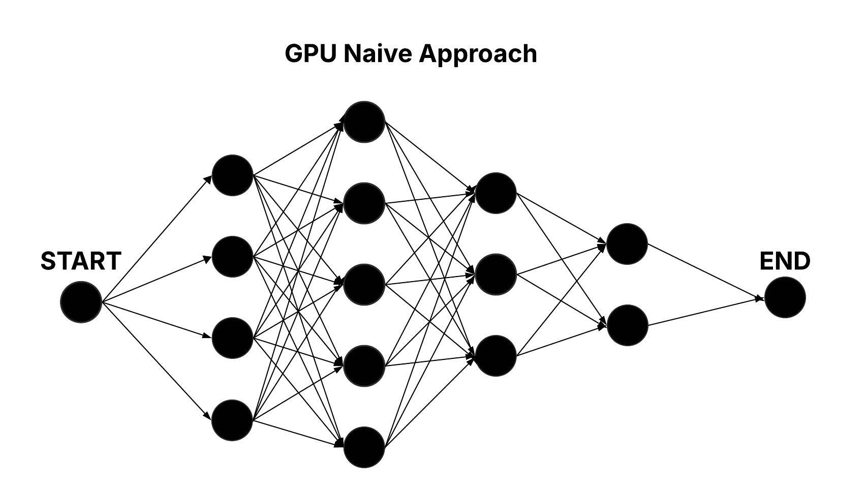 GPU Naive Approach