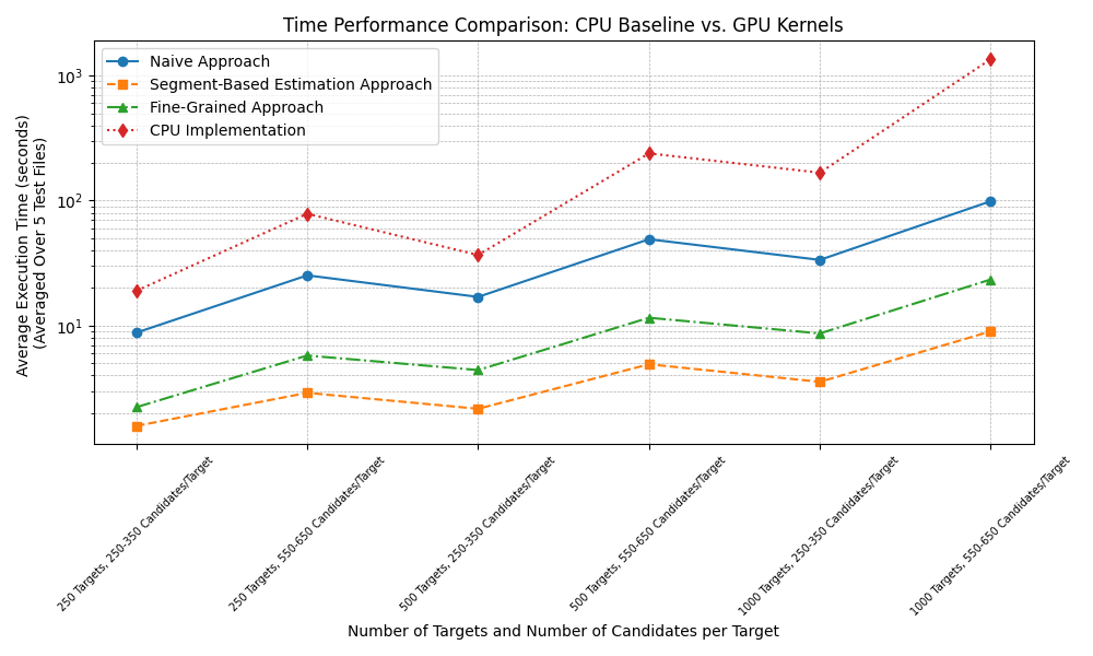 Time Performance